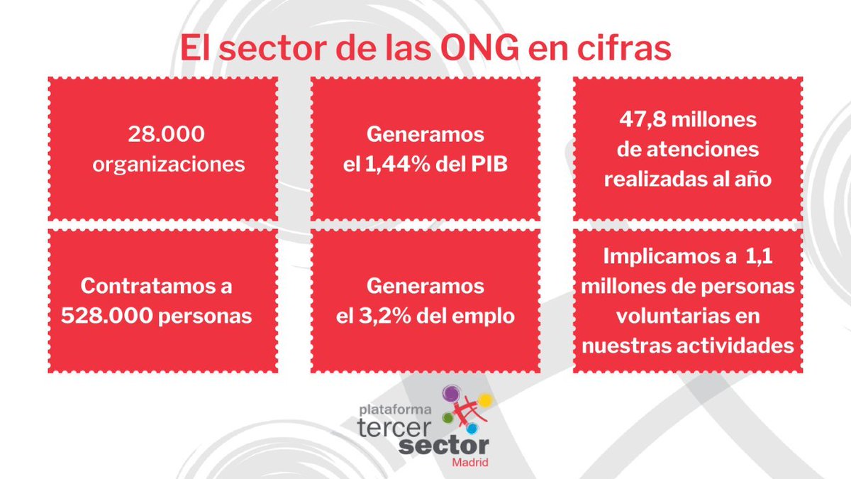 📊 Datos sobre el #TercerSector:

✅ 1,1 millones de personas voluntarias
✅ Aportamos el 3,2% del empleo
✅ Aportamos el 1,44% PIB nacional
