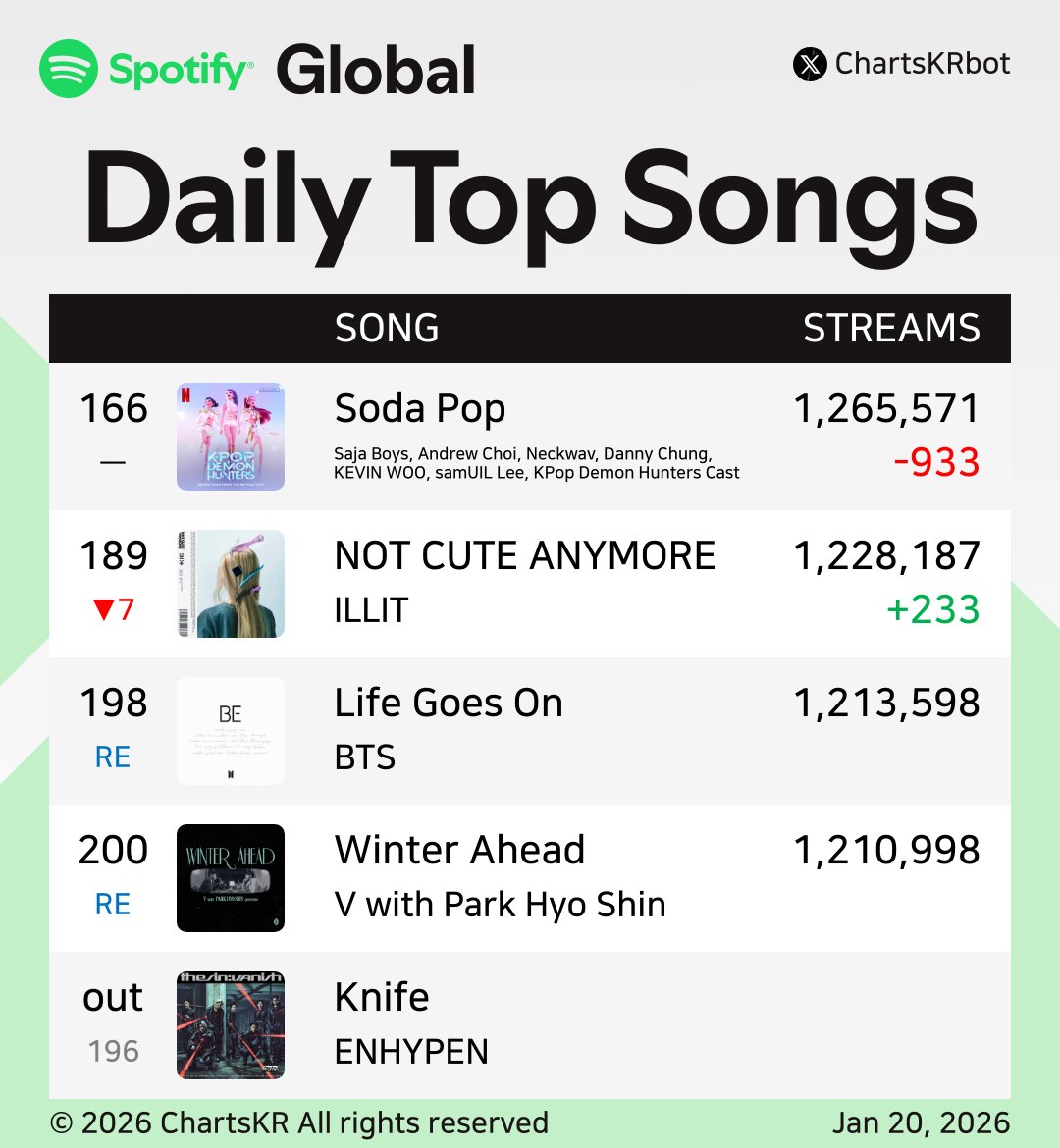 ChartsKRbot's tweet image. #Spotify Daily Top 200 Songs Global (Jan 20, 2026)

#HUNTRX #KATSEYE #Jimin #JENNIE #Jin #JungKook #ROSÉ #LESSERAFIM #SajaBoys #ILLIT

Do not re-upload, copy, or edit