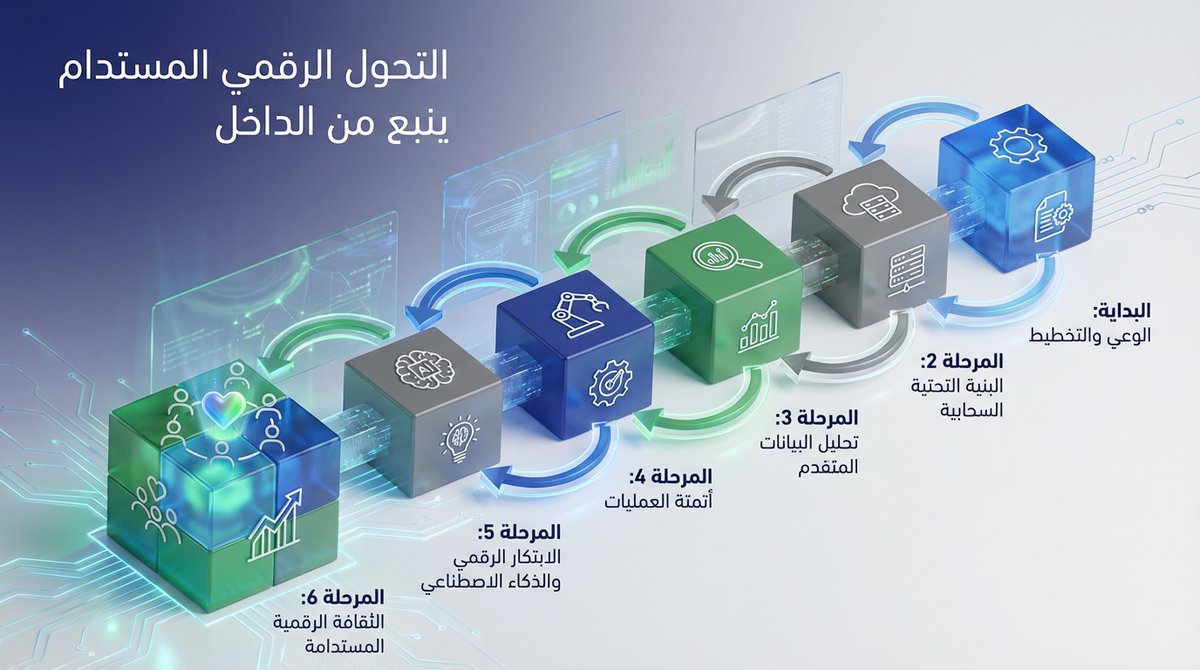 bassam_one's tweet photo. استثمرت شركة بمبالغ طائلة في أحدث تقنيات الذكاء الاصطناعي، متوقعة تحولاً فورياً. لكن النتائج كانت دون المأمول، والسبب كان واضحًا؛ لم يتم تهيئة العنصر البشري لتبني التغيير. لم يكن التحدي في التكنولوجيا، بل في الثقافة المؤسسية. التحول الرقمي الحقيقي يتجاوز مجرد تبني الأدوات الجديدة، إنه يرتكز على بناء عقلية تنظيمية تحتفي بالتعلم المستمر والمرونة. الدرس: التغيير المستدام ينبع من الداخل. لو كنت مكانهم، ماذا كنت ستركز عليه أولاً: التقنية أم الأفراد؟ #التحول_الرقمي #الثقافة_التنظيمية #قيادة_الذكاء_الاصطناعي