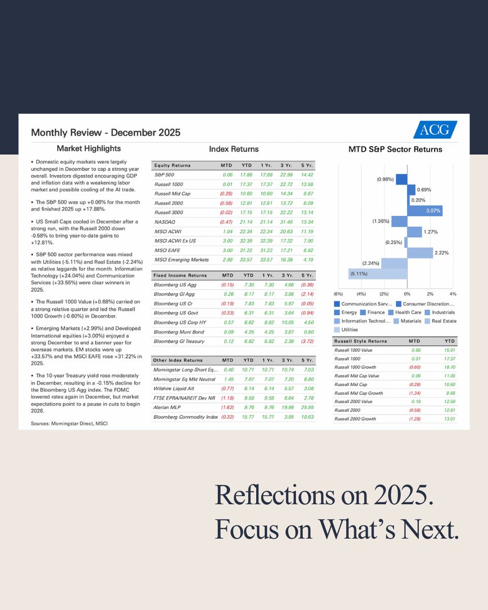 ACGConsultGroup's tweet photo. December reflected steady equity performance, evolving leadership across styles and sectors, and renewed focus on policy direction as 2026 continues. 

Read ACG’s Dec 2025 Capital Markets Review here: https://t.co/wVgAbjht7W

#CapitalMarkets #ACGInsights #InvestmentStrategy https://t.co/FrUJC1oGNq