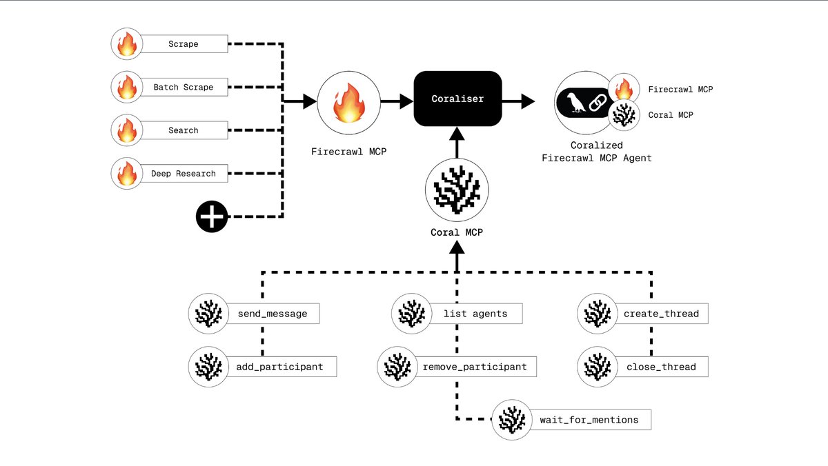 One of the first things you'll notice when building on Coral is the reduction in the time it takes to get agents to start talking to each other. 

Normally, this means custom integration work. Setting up communication patterns, handling message formats, and writing monitoring