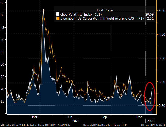 RBAdvisors's tweet photo. The direction of #CreditSpreads tends to mimic the #VIX but not right now. #Credit suddenly immune to #EquityVolatility? https://t.co/xJW9htO3tP