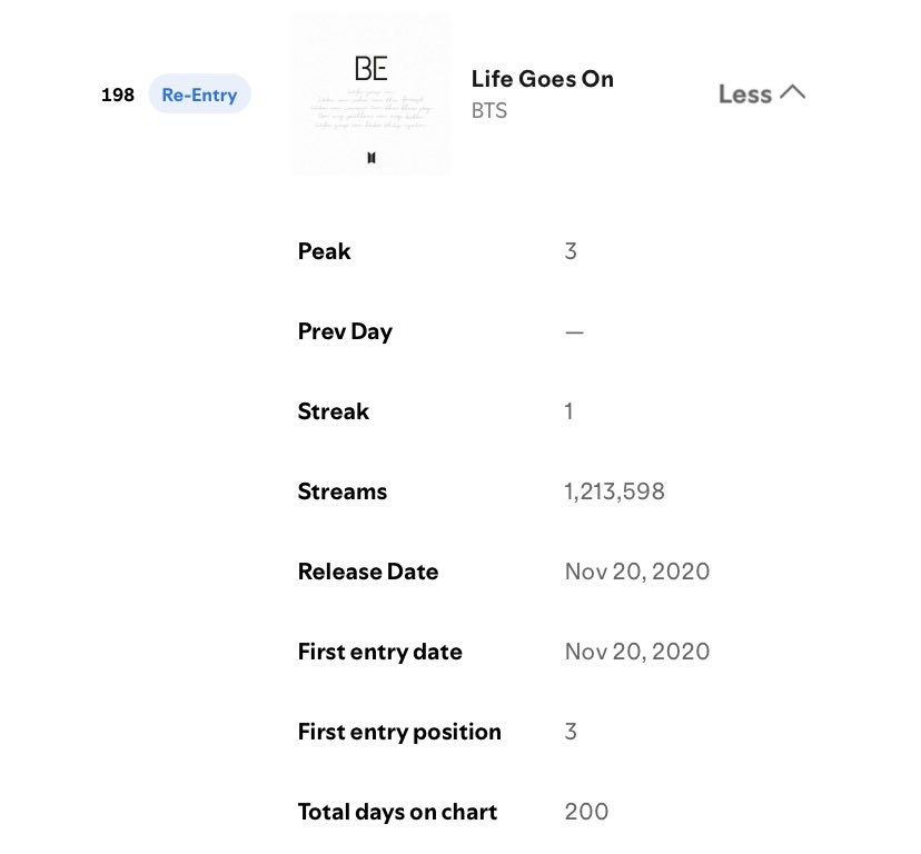 btschartmaster's tweet image. .@BTS_twt "Life Goes On" has re-entered Spotify Global at #198 with 1,213,598 filtered streams. 🌎