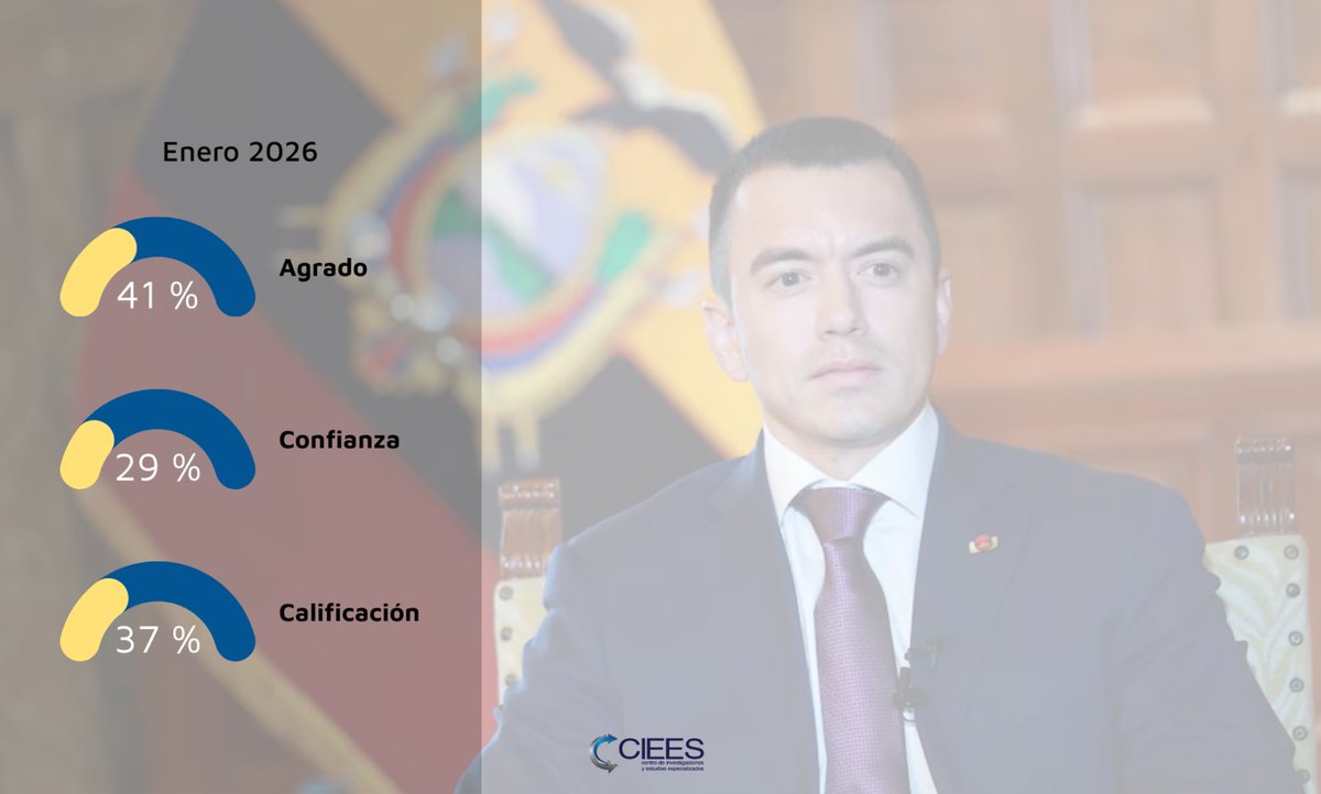 CIEES Latam 📊 Encuestadora tweet media