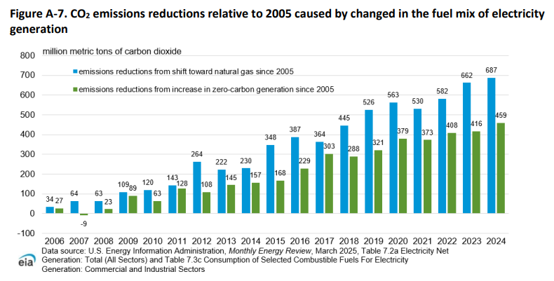 saeverley's tweet photo. Nothing has done more than natural gas to reduce CO2 emissions in the U.S. power sector. https://t.co/epXwd7xAjD