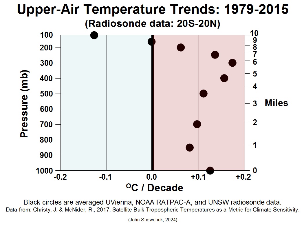 Using radiosonde (weather balloon data) notice that most tropospheric warming occurs in the upper troposphere.  This increases atmospheric stability which can inhibit tropical cyclone development.
