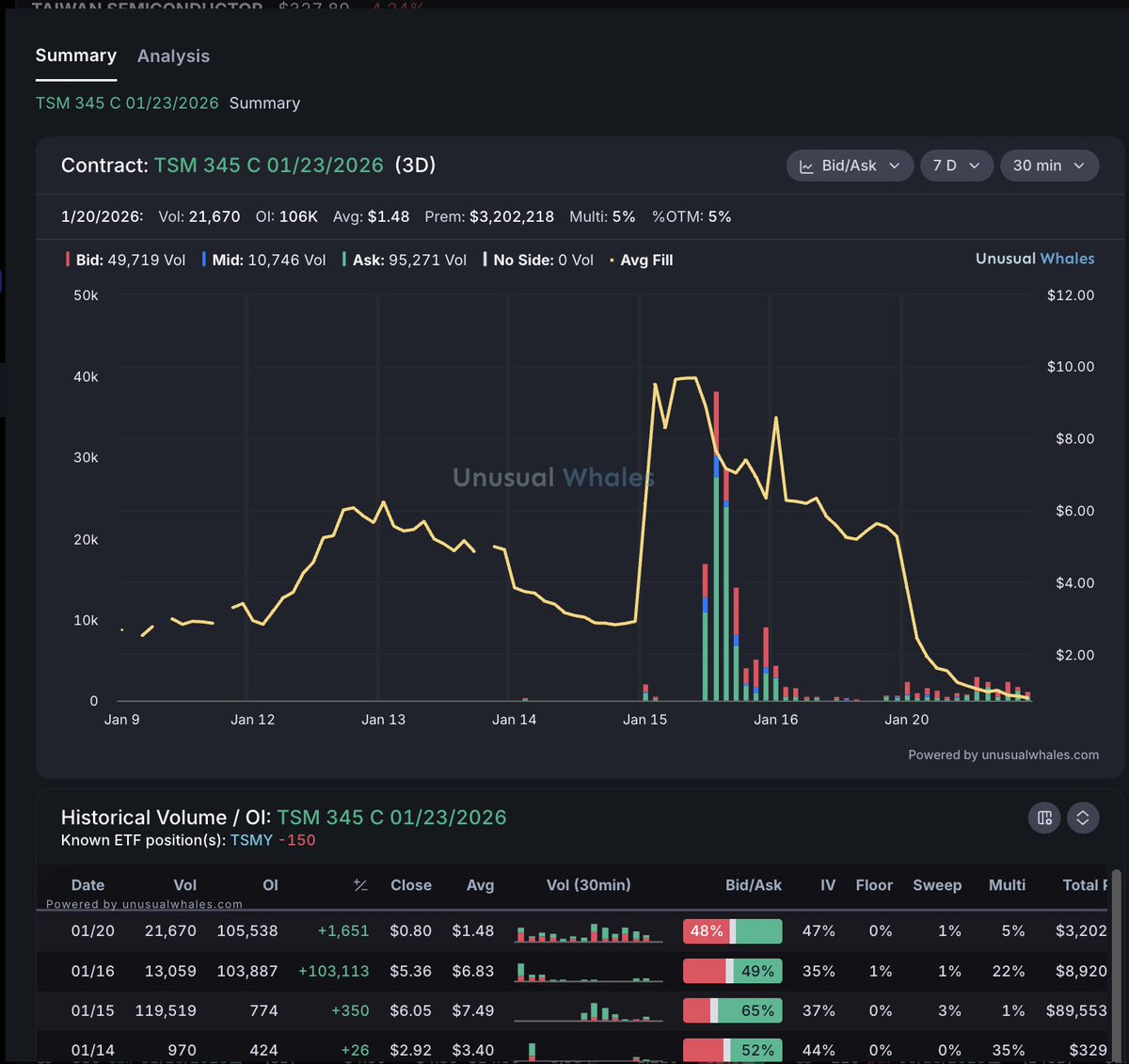 Sometimes the insiders know and sometimes they SMASHED! A small $80 million loss overnight on $TSM wow!