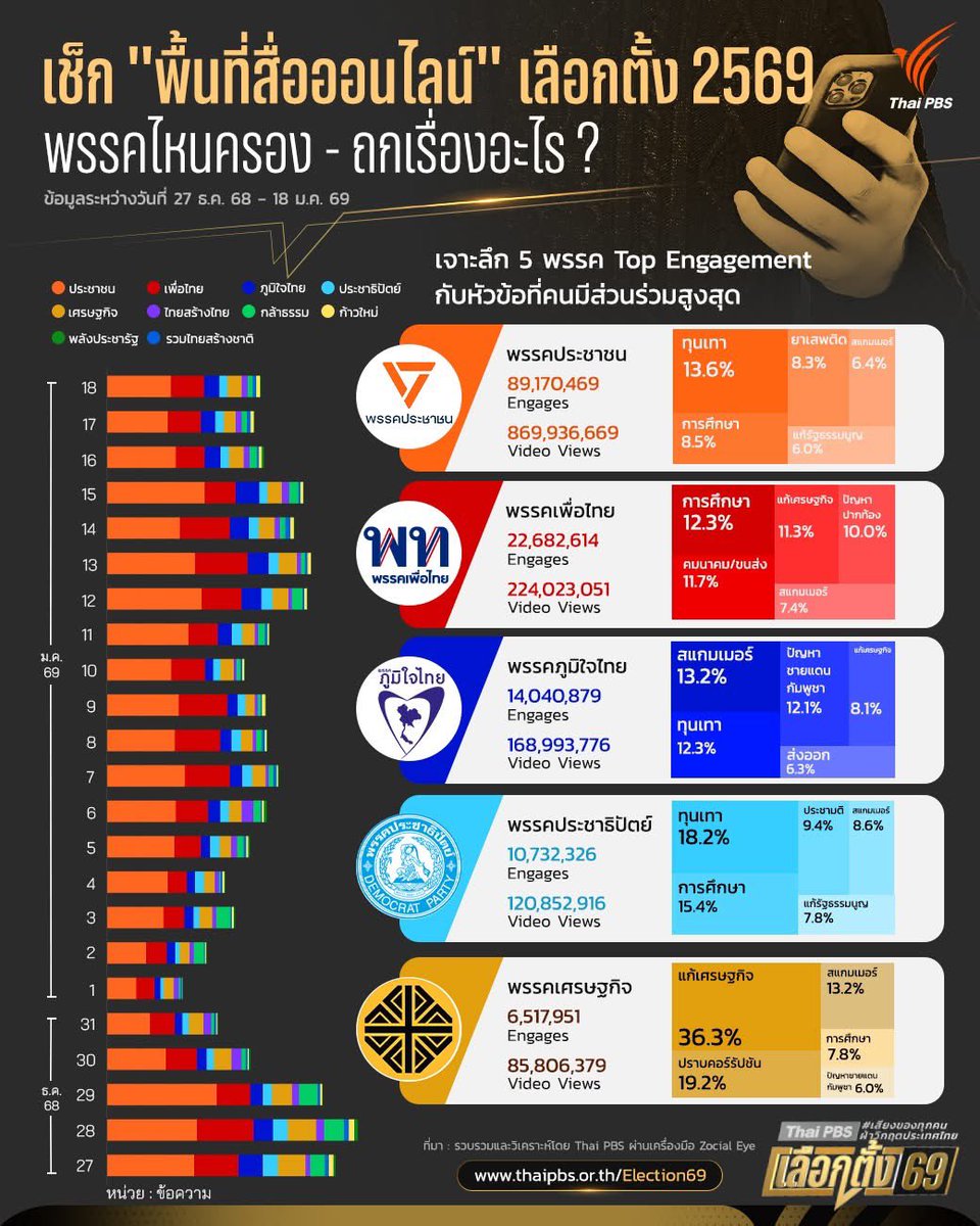 เอนเกจฉ่ำเกินคุณพี่ เอาอันดับ 2 - 5 รวมกันยังไม่เท่าพรรคส้มพรรคเดียว