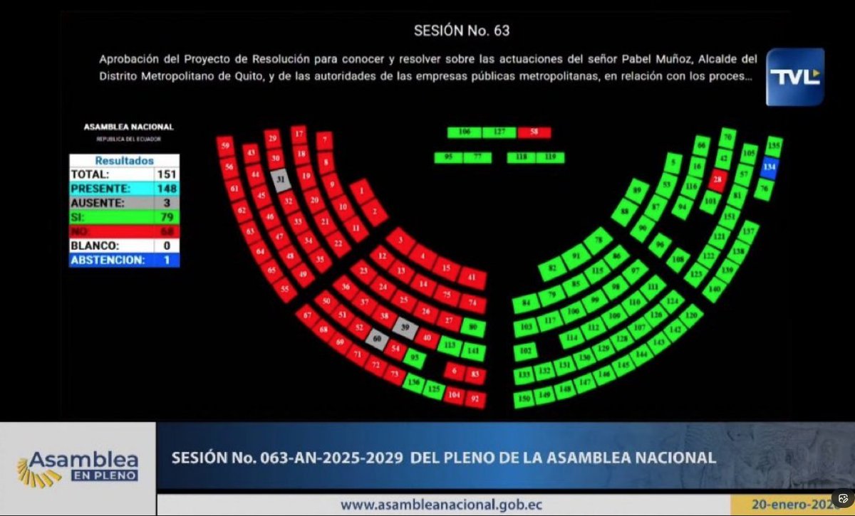 LuisChingoec's tweet photo. La bancada de ADN aprovó el proceso de fiscalización al alcalde de Quito, Pabel Muñoz, AÚN SABIENDO QUE LA ASAMBLEA NACIONAL NO TIENE POTESTAD DE FISCALIZAR A LOS GOBIERNOS AUTÓNOMOS, PUES CUYA COMPETENCIA ES EXCLUSIVA DE LOS CONCEJALES Y LA CONTRALORIA GENERAL DEL ESTADO. https://t.co/8dL3D0Ia7x