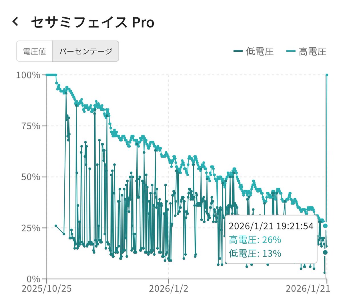 oukamirry's tweet photo. ちなみにbizの結果。
データに載っていない9/3頃に電池を交換したので、まあまあ健闘してくれた。 https://t.co/4Y1oXDAoPs
