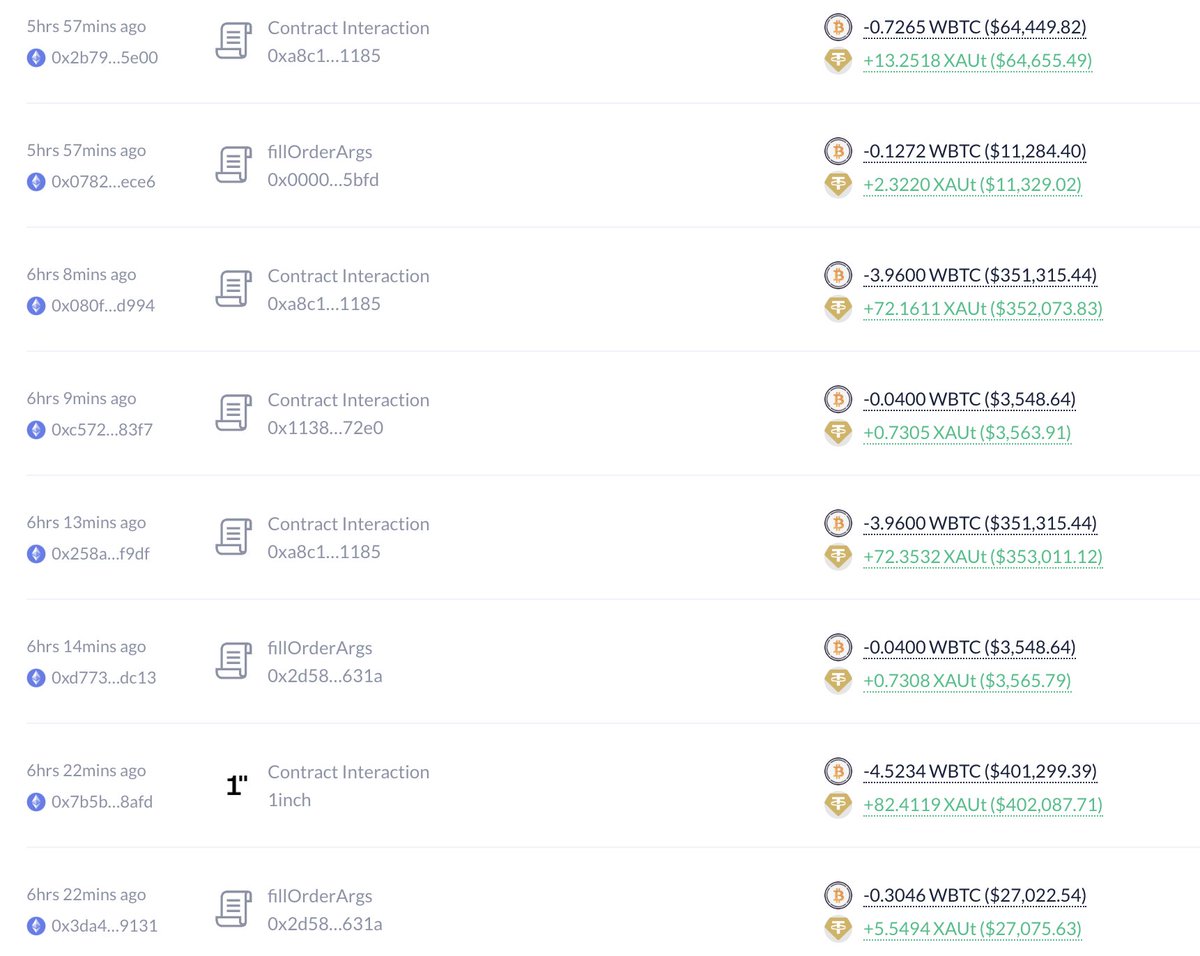 黄金创新高比特币下跌，巨鲸抛售238万美元WBTC换取数字黄金XAUT
