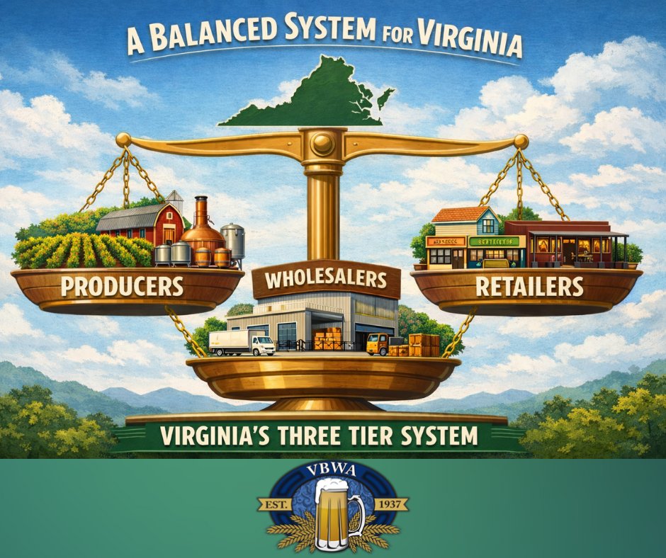 vbwa_'s tweet photo. Ever wonder how beer, wine, and spirits make their way from the producer to your favorite local store or restaurant? It happens through Virginia’s three-tier system! A balanced system. A strong marketplace. A proven model.
#VBWA #BeersToThat #CheersToThat #ThreeTierSystem https://t.co/VKbXA10nMe