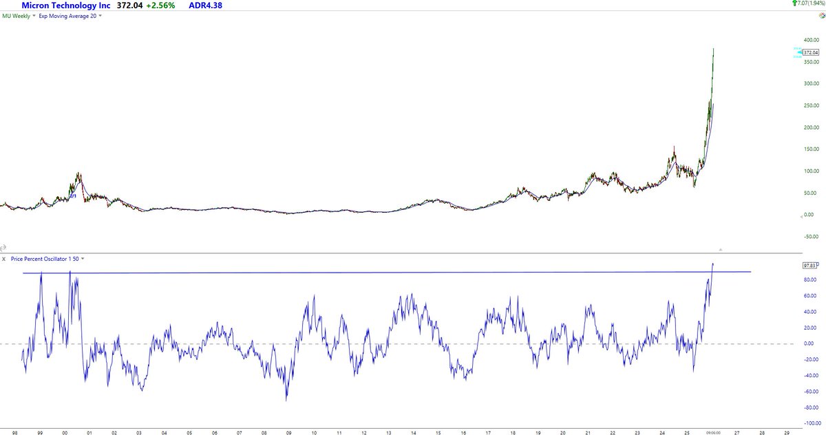 KenGoodreau's tweet image. This has only happened one other time in history. 

% above 50 week 

$MU