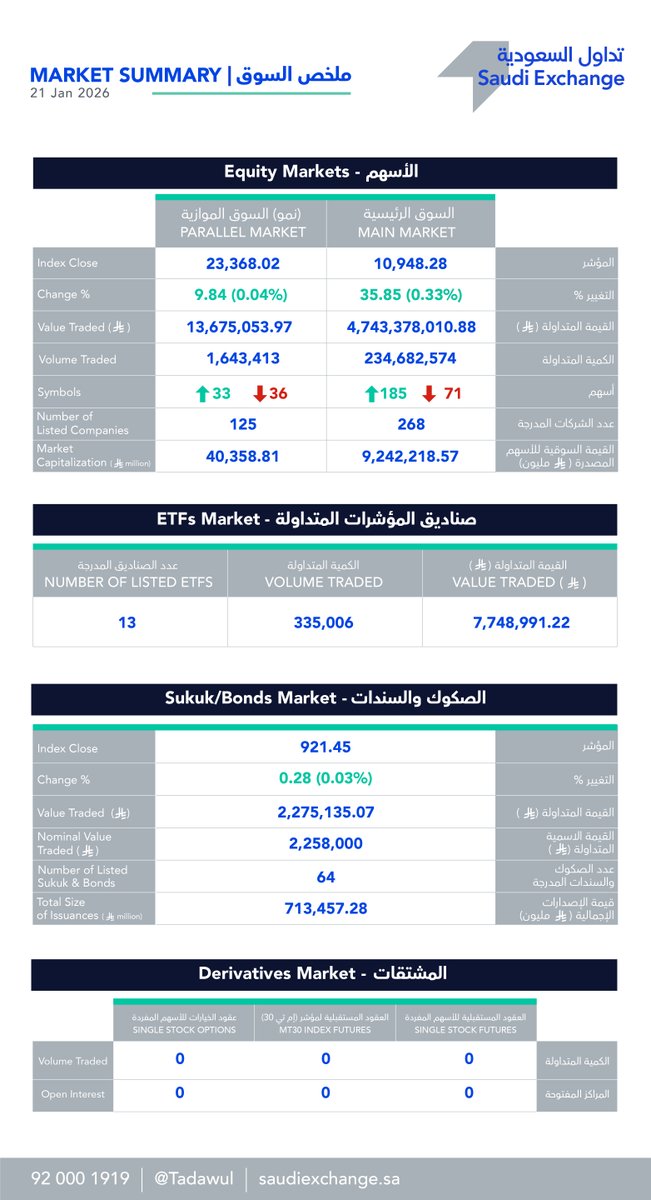 Saudi Exchange | تداول السعودية tweet media