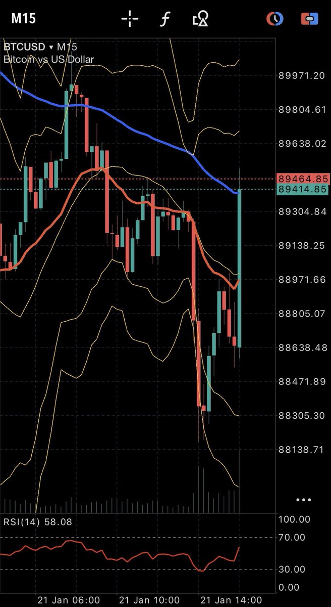 おっ？このままビットコイン回復するか？？ゴールドと逆相関をはじめてます。