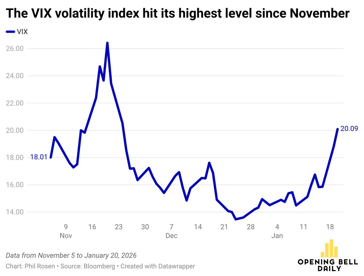 philrosenn's tweet image. The VIX volatility index is up 30% in a week.

Since 1990, the S&amp;amp;P 500's median return has been 17% after a move like that, with stocks ending higher 80% of the time. 

Higher volatility historically generates higher returns.