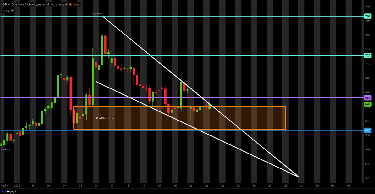 TigerLineTrades's tweet photo. $OPEN SHOW US SOME VOLUME!! https://t.co/6QJXIYqcZG