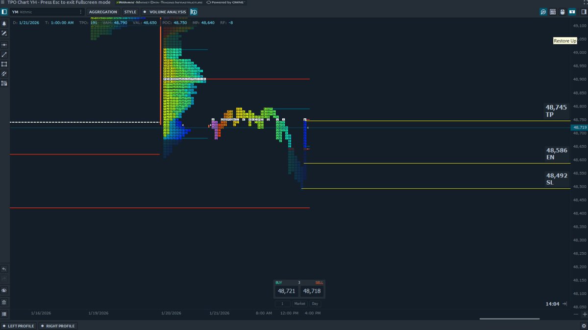 done TP #us30 #marketprofile