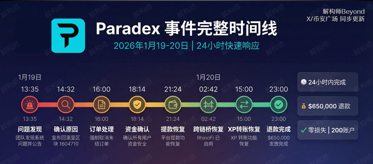24 小时，65 万退款发给 200 个受影响账户，全部资金百分百安全

我认为在此次技术漏洞事件中，Paradex(<a href="/paradex/">Paradex</a>) 的处置方式堪称教科书级的范本

回顾整个加密货币行业的发展史，无论是中心化交易所还是去中心化协议，技术挑战几乎是所有头部平台成长的必经之路