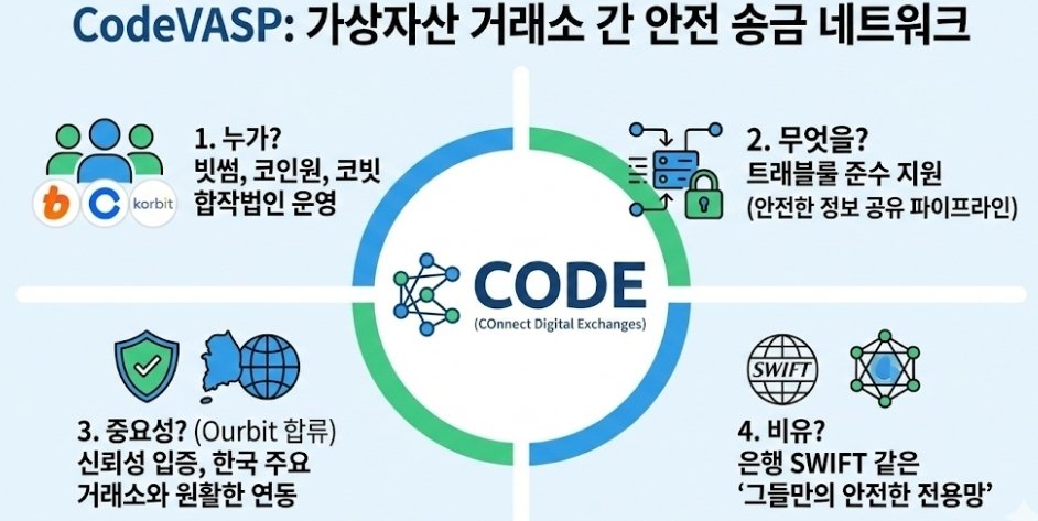 sleeppollarbear's tweet photo. Ourbit, CodeVASP 얼라이언스 공식 합류 및 연동 완료!

​Ourbit이 CODE 트래블룰 프레임워크와의 기술 연동을 마쳤습니다. 

이번 연동을 통해 FATF 국제 기준 및 한국 트래블룰 규제를 완벽히 준수하며, 사용자 여러분께 더욱 안전하고 투명한 글로벌 거래 환경을 제공합니다.

​신뢰받는 거래소 Ourbit의 행보를 지켜봐 주세요! 

 ● CodeVASP(CODE)는 쉽게 말해 '가상자산 거래소 간의 안전한 송금 네트워크'라고 이해하시면 됩니다.

​구체적으로는 한국의 주요 거래소들이 주축이 되어 만든 트래블룰(Travel Rule) 솔루션 연합체를 의미합니다.

​1. 누가 만들었나요?

​한국의 대표적인 가상자산 거래소인 빗썸(Bithumb), 코인원(Coinone), 코빗(Korbit) 3사가 공동으로 출자하여 설립한 합작법인 CODE(COnnect Digital Exchanges)가 운영하는 연합입니다.

​2. 무엇을 하는 곳인가요? (핵심 기능)
​'트래블룰' 준수를 기술적으로 지원합니다.
국제자금세탁방지기구(FATF)와 한국 특금법에 따라, 가상자산을 다른 거래소로 보낼 때 "보내는 사람과 받는 사람의 정보"를 함께 보내야 합니다. CodeVASP는 이 복잡한 정보 공유 과정을 거래소끼리 서로 믿고, 안전하고, 자동으로 처리할 수 있게 연결해 주는 기술적 파이프라인 역할을 합니다.

​3. 왜 중요한가요? (Ourbit의 합류 의미)
​CodeVASP 얼라이언스에 가입되어 있다는 것은 다음과 같은 의미를 가집니다.
​신뢰성 입증: 자금세탁방지(AML) 기준을 통과했다는 인증과 같습니다.
​한국 시장 연결: 빗썸, 코인원, 코빗 등 한국 주요 거래소와 입출금 연동이 매우 원활해집니다. (이 연합에 없으면 송금이 차단되거나, 복잡한 증빙 서류를 수동으로 제출해야 할 수 있습니다.)

​4. 은행으로 비유하자면?
​SWIFT 코드와 비슷합니다. 우리가 해외로 돈을 보낼 때 SWIFT 망을 통해 안전하게 보내듯, 가상자산 거래소들이 서로 안전하게 코인을 주고받기 위해 구축한 '그들만의 안전한 전용망'에 가입했다고 보시면 됩니다.

​요약하자면:
Ourbit이 CodeVASP에 합류했다는 것은, "한국의 주요 거래소들이 사용하는 표준 보안 규격(CODE)을 갖추어, 이제 한국 시장 및 글로벌 규제 환경에서 안전하게 자금을 주고받을 수 있는 '화이트리스트' 거래소가 되었다"는 뜻입니다.

​#Ourbit #CodeVASP #TravelRule #Crypto #Compliance #Blockchain