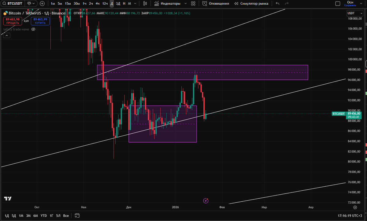 We’ve reached the true trendline based on the FibDiv strategy. Watching closely for a reaction from this zone.