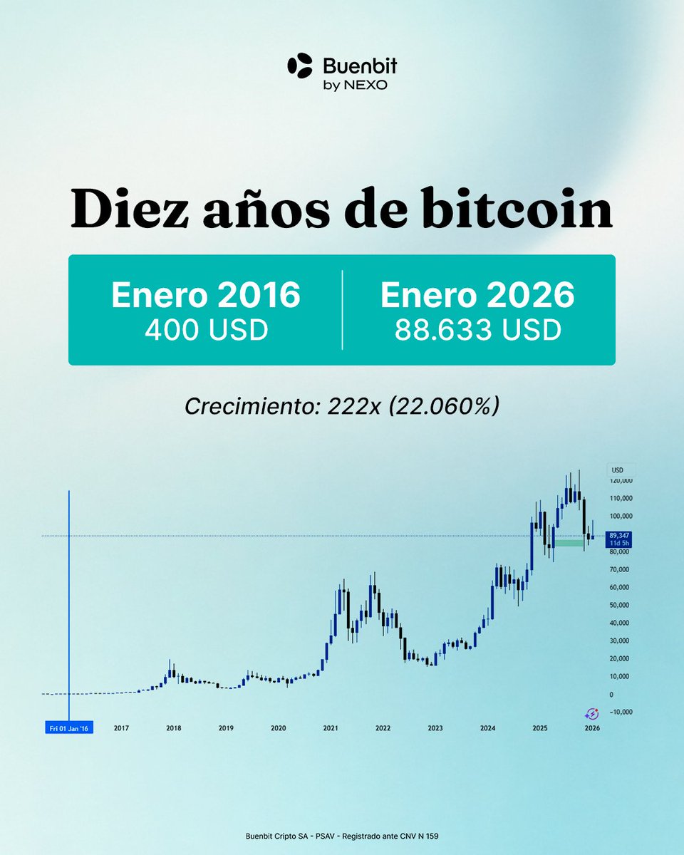 Ya que todos andan compartiendo cómo estaban en 2016… Bitcoin, 10 años  después🚀