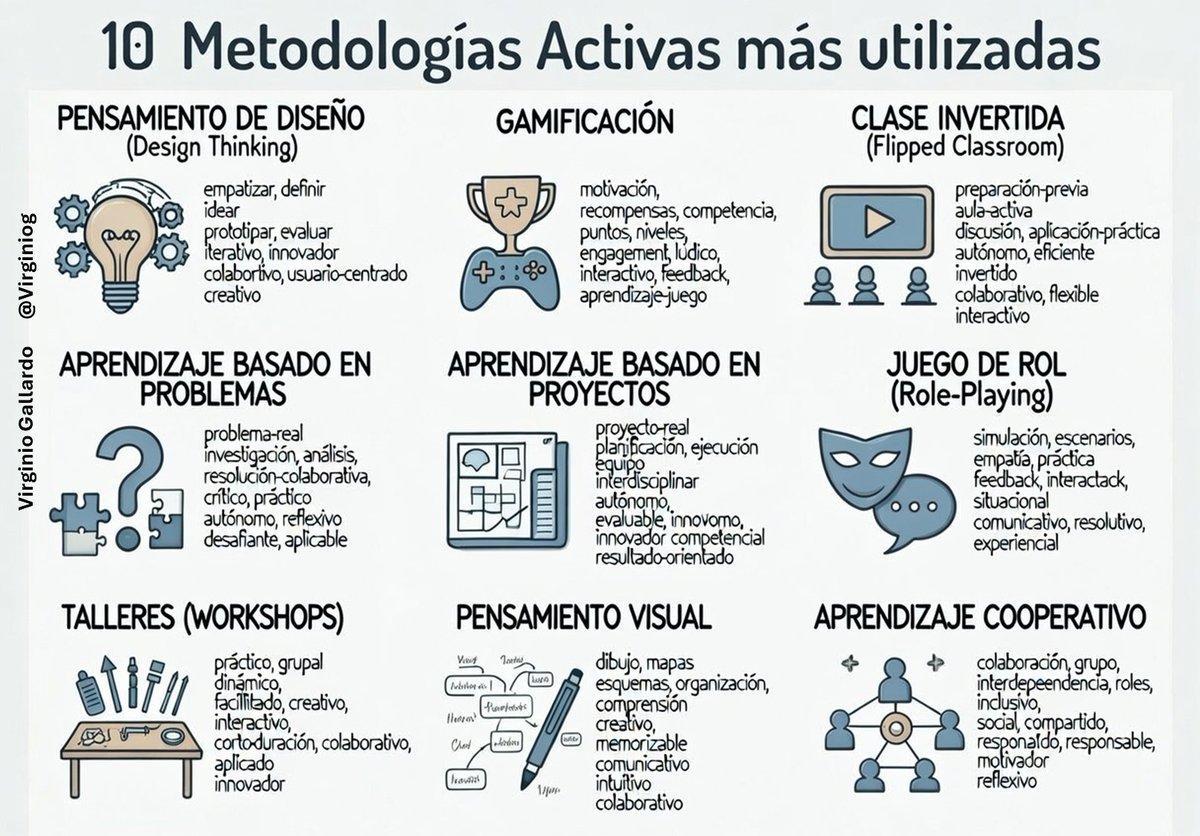 En el trabajo, las metodologías activas como Design Thinking o gamificación impulsan innovación, colaboración, resolución de problemas reales y motivación

La acción consigue resultados impactantes #AprendizajeActivo #TrabajoFuturo