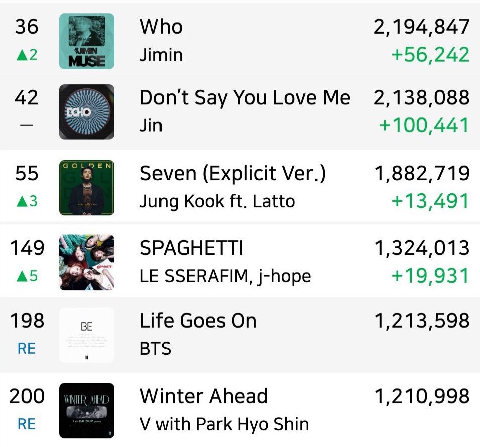 🌎 Global Spotify Daily Charts!

🚨KEEP STREAMING 🚨