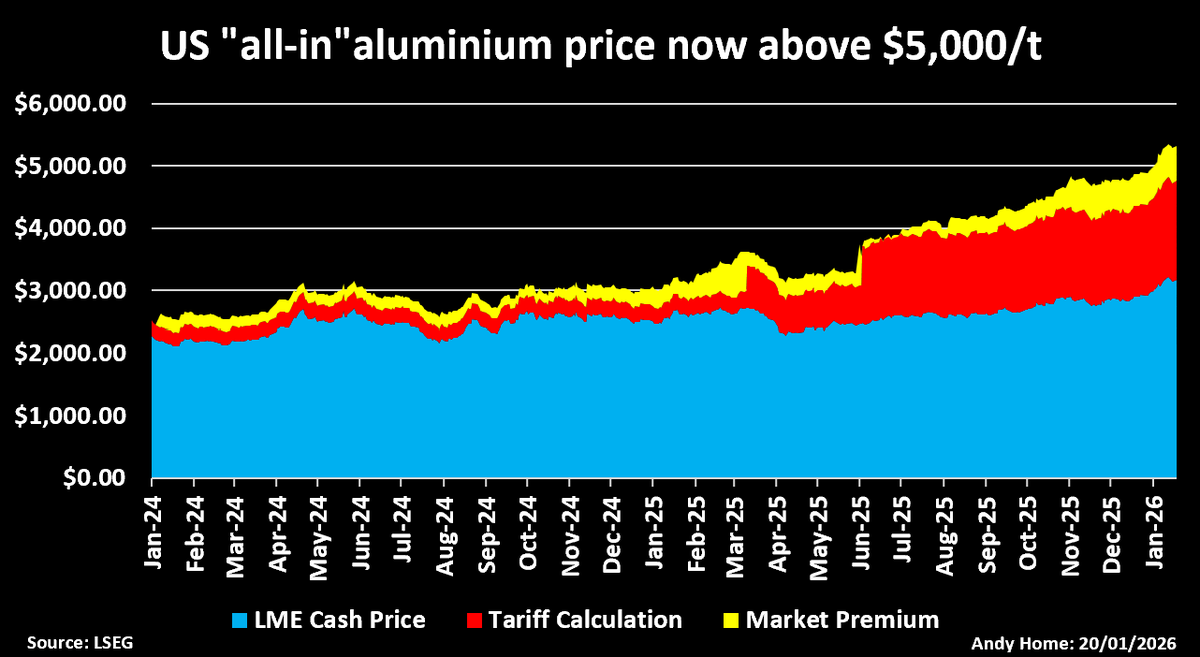US aluminium consumers pay the spiralling cost of tariffs - column by <a href="/AndyHomeMetals/">Andy Home</a>  reuters.com/markets/commod…