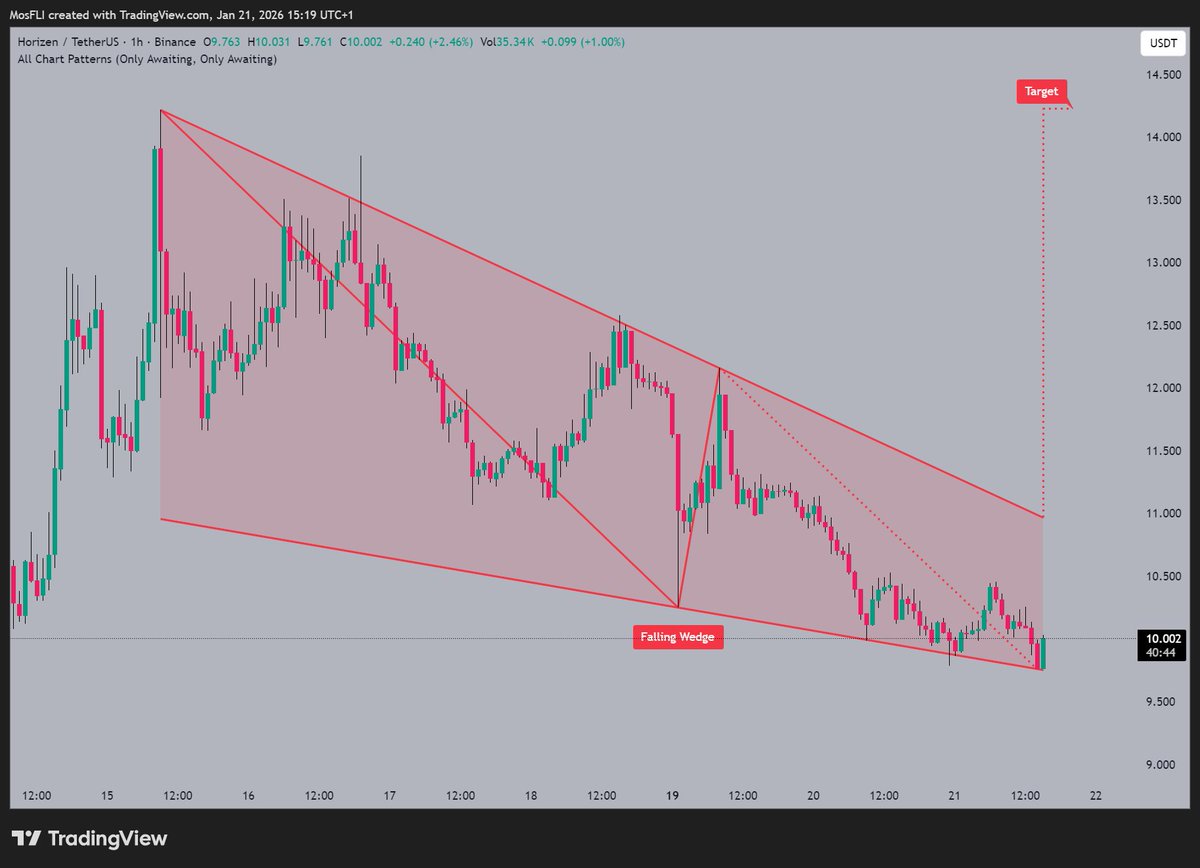 ZEN is forming a Falling Wedge pattern 📷 and @horizenglobal notes the price  currently trading near $10.002 is eyeing a breakout toward the $14.000  target if momentum builds. #ZEN #ZENUSDT #crypto #chartpatterns #bullish