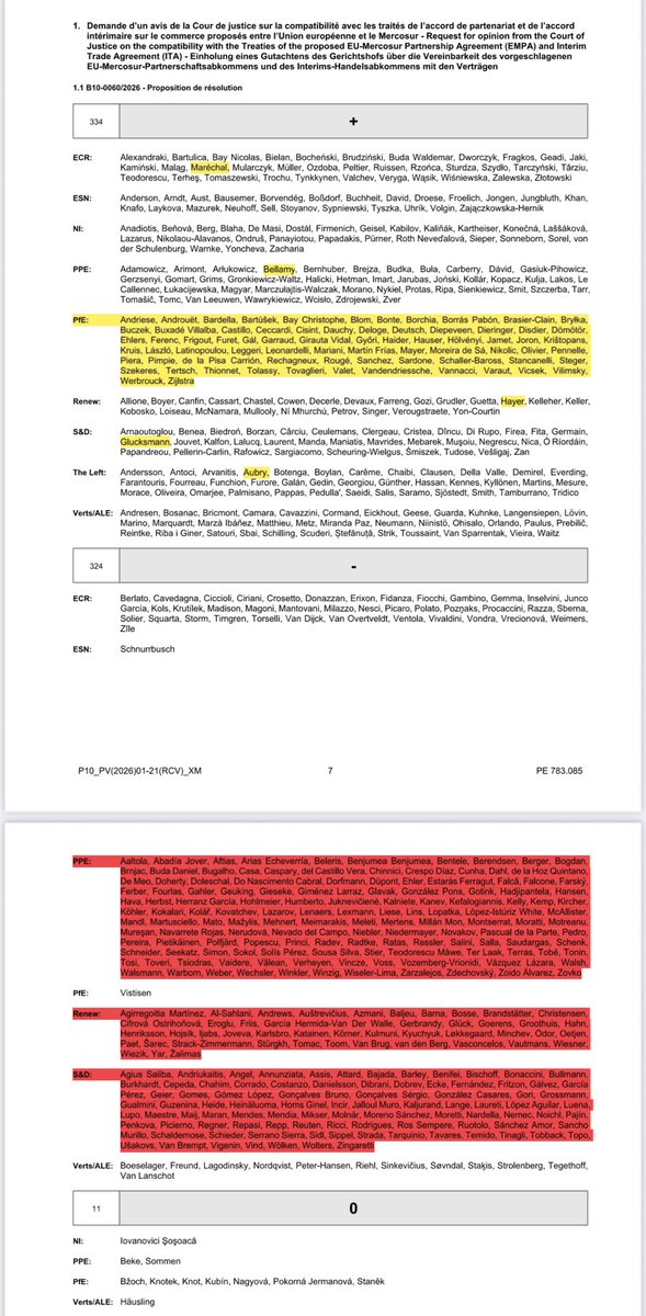 Grâce au vote des députés RN et du groupe <a href="/J_Bardella/">Jordan Bardella</a>, le Parlement europeen a voté pour saisir la Cour de Justice de l’UE contre le Mercosur. 

Attention aux fausses infos et vérifiez vous-mêmes :  les groupes LR, PS et macroniste ont majoritairement voté contre cette décision.