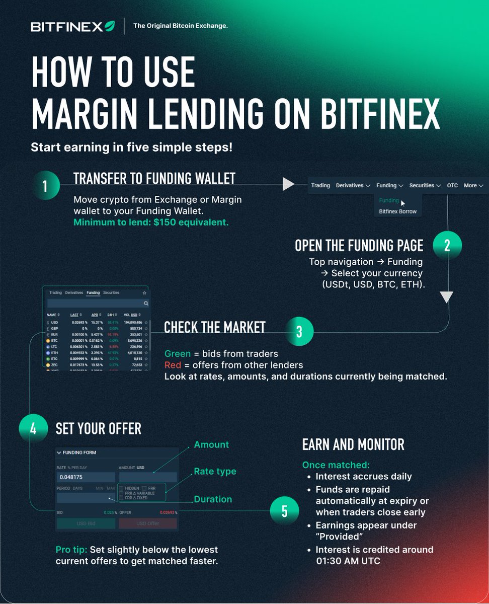 Put your crypto to work 📈 Margin lending on Bitfinex lets you earn  interest by lending assets to traders - with control over rates, duration,  and currency. From funding your wallet to