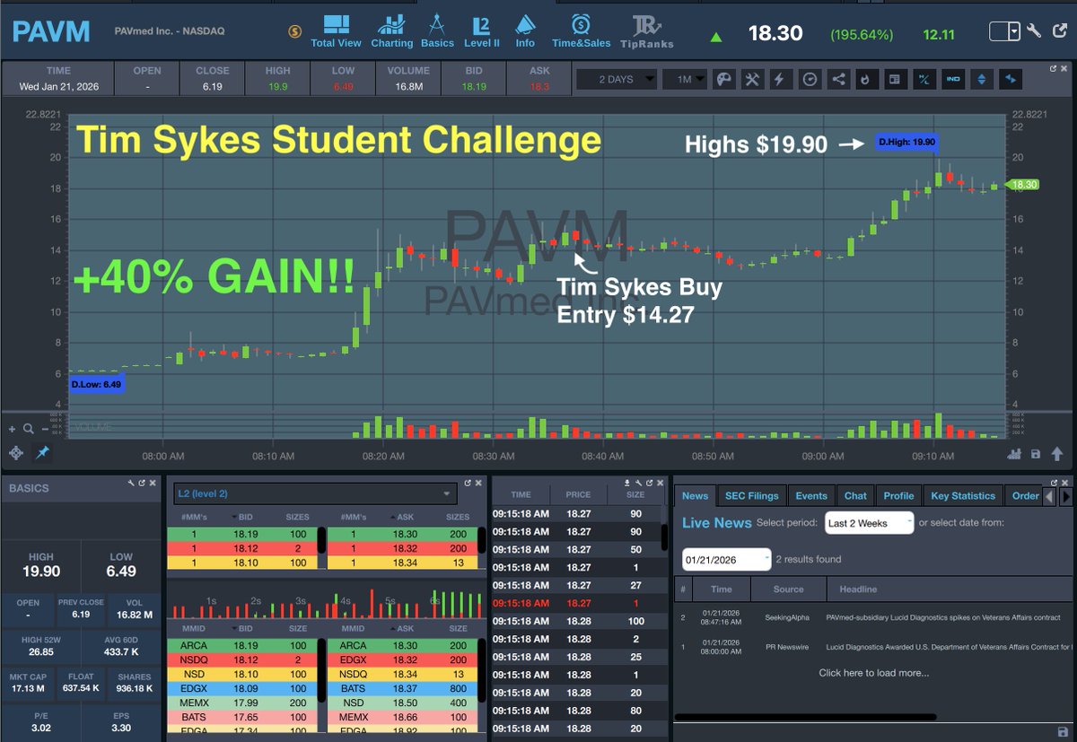 StocksToTrade's tweet image. Massive Winner: $PAVM called out by @timothysykes 🚀

Tim alerted a buy entry on $PAVM at $14.27. 
$PAVM climbed over $5 per share, reaching highs of $19.90 for a clean +40% gain.

Congratulations, all tim.ly/sykeschallenge who capitalized big on @timothysykes alert!! 📈