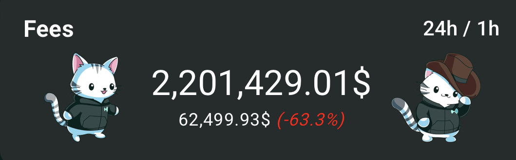 0xBaseee's tweet image. Buying HYPE at $20 is a no-brainer.

Hyperliquid generated $2.2M in fees today, despite extremely unfavorable market conditions.

99% of these fees are used to buy back HYPE through the Assistance Fund (AF).

The implication is simple: the lower HYPE trades, the more aggressively…