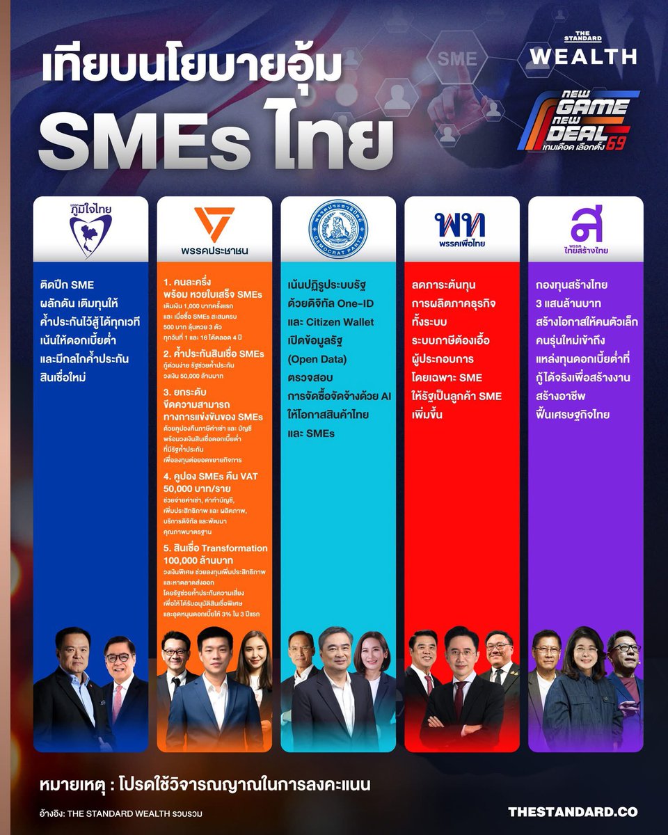 Skyboyz15's tweet image. เปิดนโยบาย SMEs ไทย ของแต่ละพรรคครับ
เพิ่ม หัวข้อ และ เนื้อหาย่อย ครับ 😎
#เลือกตั้ง2569 #สื่อไทย #TheStandard
#พรรคภูมิใจไทย #พรรคเพื่อไทย 
#พรรคประชาธิปัตย์ #พรรคประชาชน