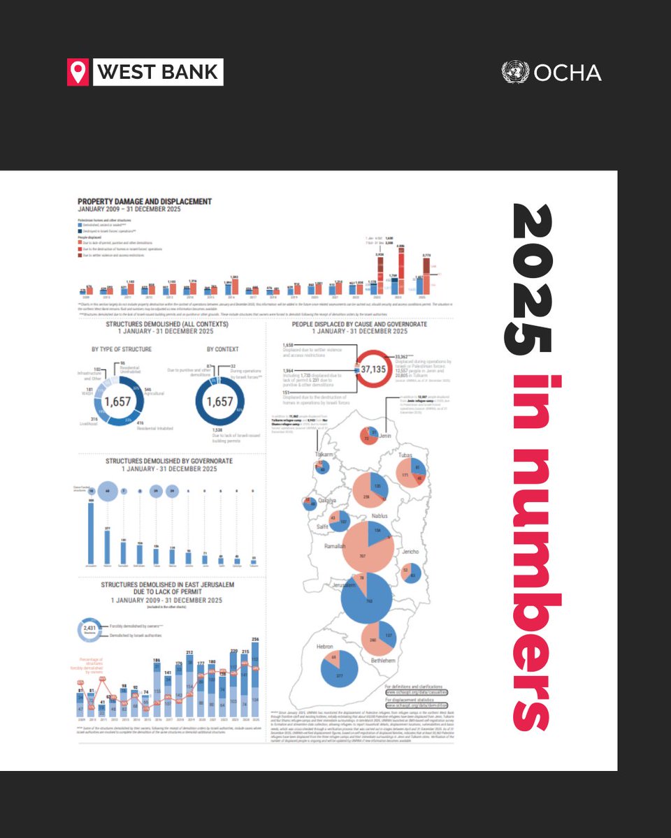 ochaopt's tweet image. #WestBank 2025 in numbers: record-high displacement and settler attacks. Despite a decline, the fatality toll remains very high. Take a closer look: ochaopt.org/content/west-b…