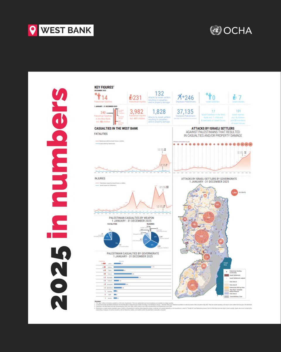 ochaopt's tweet image. #WestBank 2025 in numbers: record-high displacement and settler attacks. Despite a decline, the fatality toll remains very high. Take a closer look: ochaopt.org/content/west-b…