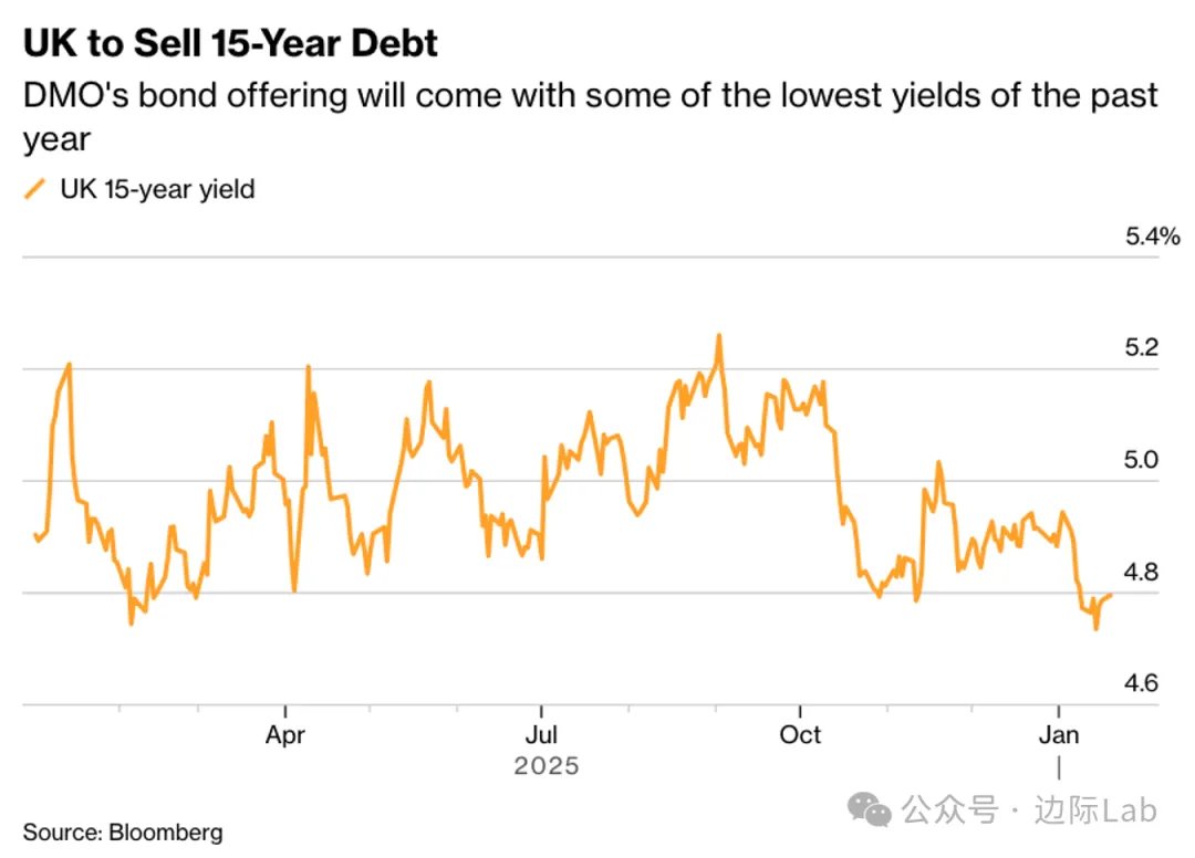 英国 债务管理办公室（DMO）周二通过银团承销发行72.5亿英镑的2041年到期国债，认购总额突破1170亿英镑；即便在15年期国债收益率徘徊于4.88%这一近一年低位的情况下，超额认购倍数仍处于高位。市场资金大举涌入主要基于对 英国央行进一步宽松的押注，互换市场目前定价显示12 ...