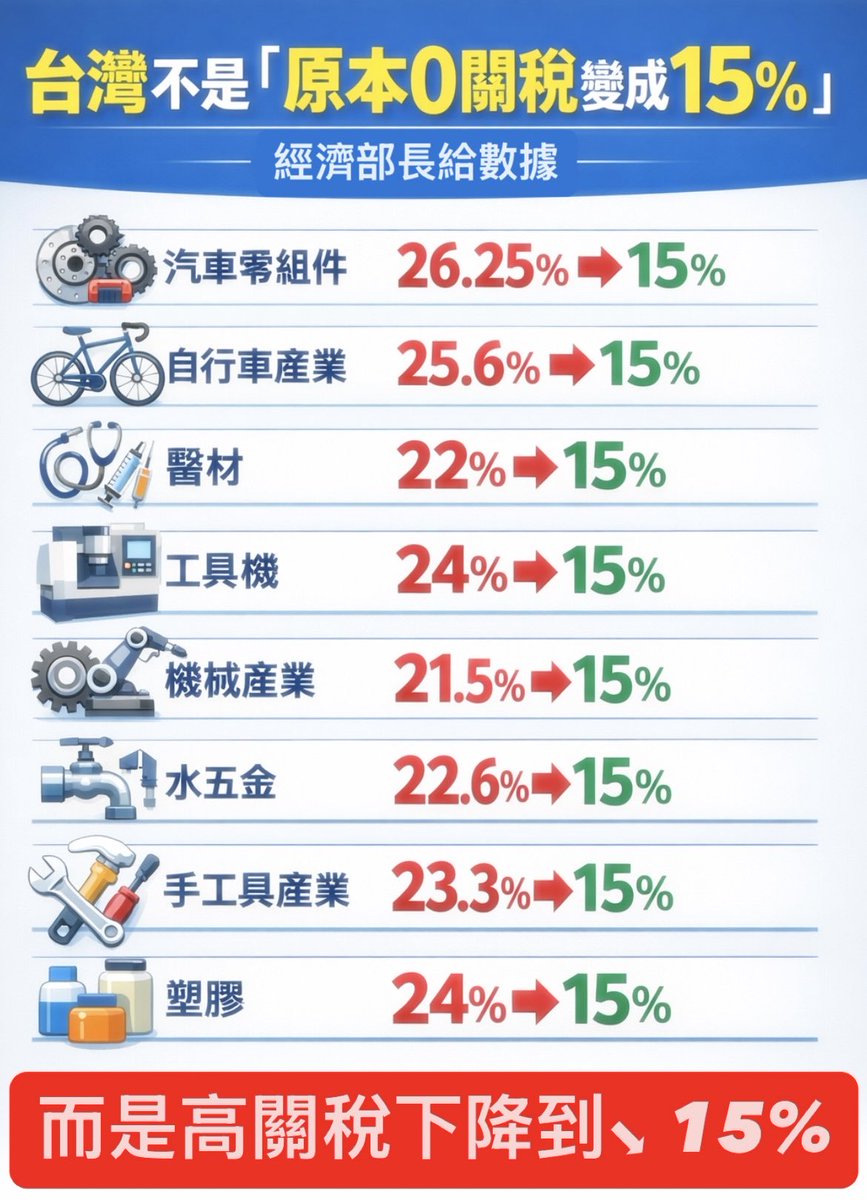 MarcoMKlll's tweet photo. 沒出過社會的小草就算了，只要做生意的還在那邊跟著國民黨喊著想要重回 20%、或者跟中國 47% 的，那他的事業還能存活到現在真的是祖上庇佑有燒好香了，然後還鄉愿地放任國民黨阻擋協議糟蹋台灣產業的話，那通往地獄的路就是他們親手打造的了。 https://t.co/DNbrrqAJzd