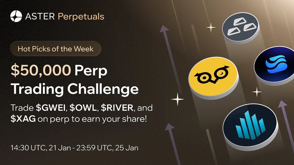 Aster_DEX's tweet photo. 🔥 HOT PICKS OF THE WEEK: $50K PERP TRADING CHALLENGE

Trending pairs with real momentum. Trade your conviction, earn rewards.

📅 Jan 21 (14:30 UTC) - Jan 25 (23:59 UTC)
💰 $50,000 in USDF
🟢 Eligible pairs:
- $GWEI ( @ETHGasOfficial )
- $OWL ( @Owlto_Finance )
- $RIVER ( @RiverdotInc )
- $XAG ( @xagsilver )
*More pairs may be added to reflect market trends

🏆 TWO WAYS TO WIN:

1️⃣ Volume Champion ($40K pool)
→ ≥$10K total volume on eligible pairs (both sides count)
→ Rewards split by % of fees you contribute
→ Ex: you pay 2% of all fees → get 2% of $40K

2️⃣ OI Builder ($10K pool)
→ Hold positions for ≥1 hour to score
→ Score = Position Size × Hours Held
→ Rewards split by % of your score vs. total scores

📊 HOW TO QUALIFY:
✅ Trade on Aster Perpetuals or Binance Wallet (Web) @BinanceWallet
✅ Meet minimum thresholds above
✅ No wash trading/sybil

💸 REWARD DISTRIBUTION:
USDF → your Aster Perp account within 14 business days after campaign ends

⏰ 5 days to make your move
Full rules: https://t.co/mnuuJcC7gq