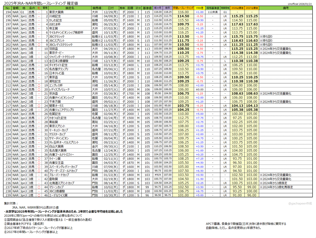 gachapeer's tweet photo. 2025年地方競馬 年間レースレーティング確定値メモ
2028年から一部競走で国際格付けを開始予定のため、2025～2027年にどれぐらいのレーティング取得が必要なのかを主体としました。
そのため2025年からのレーティング値と検疫施設など外国馬受け入れ態勢の進捗が重要になります。 https://t.co/vhuy2WL9ih