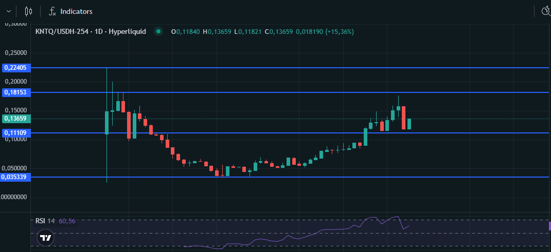 x256xx's tweet photo. $KNTQ bouncing

only biddable HIP3 play

hopefully 0,22$ soon and everyone that ever bought in profits https://t.co/6AcefiKFUK
