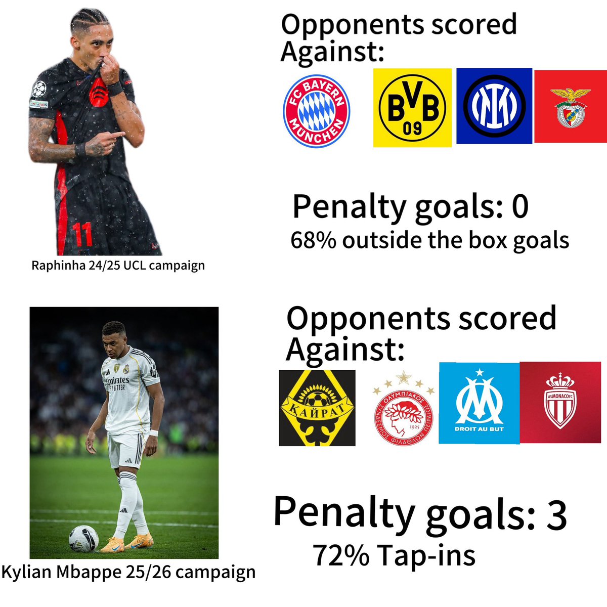 “Raphinha almost scammed us with 13 goals last season. ”🤡