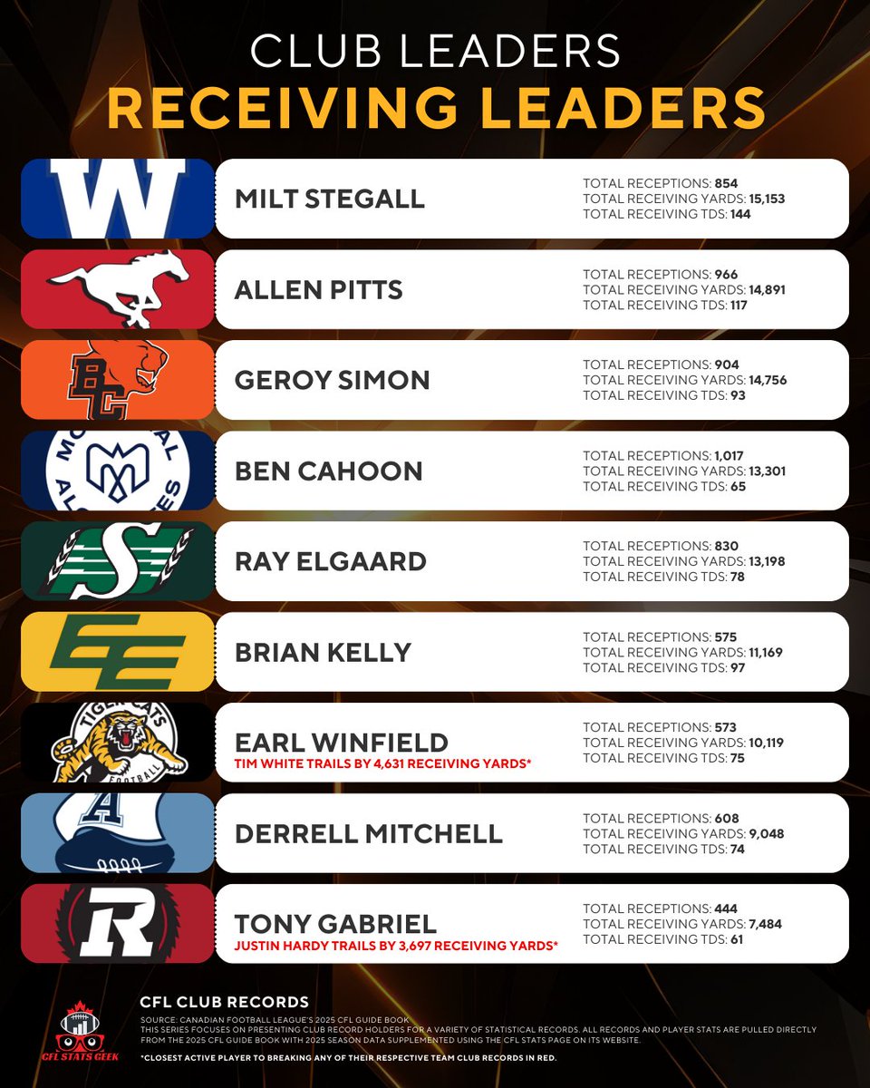 CFL Stats Geek tweet media