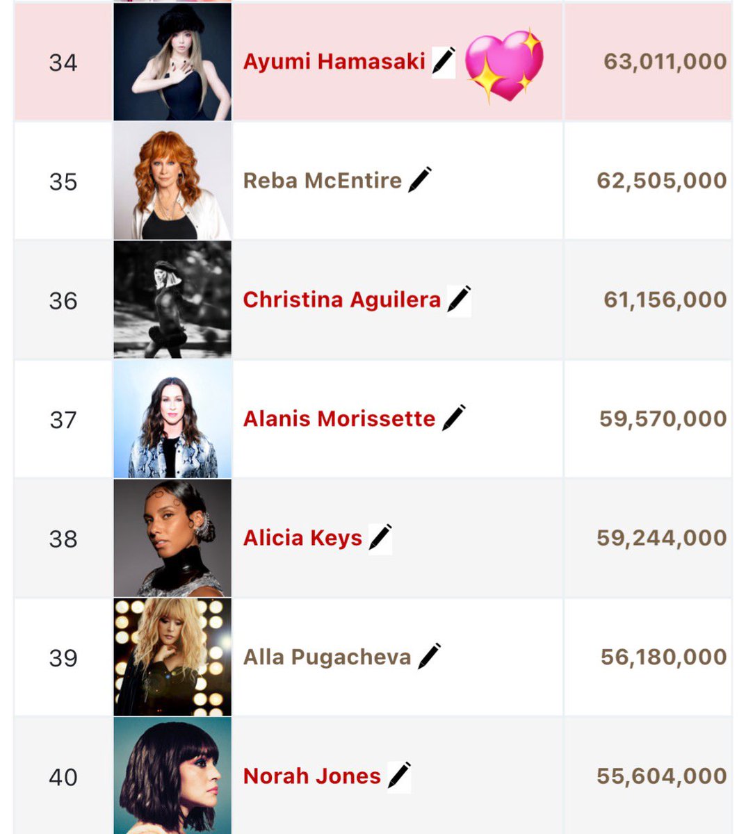 AyuUpdates's tweet image. [RANKING]

Ayumi Hamasaki has surpassed American country singer Reba McEntire to become the 34th best selling female artist in the world with 63 million EAS per ChartMasters! 👏

#ayumihamasaki #浜崎あゆみ