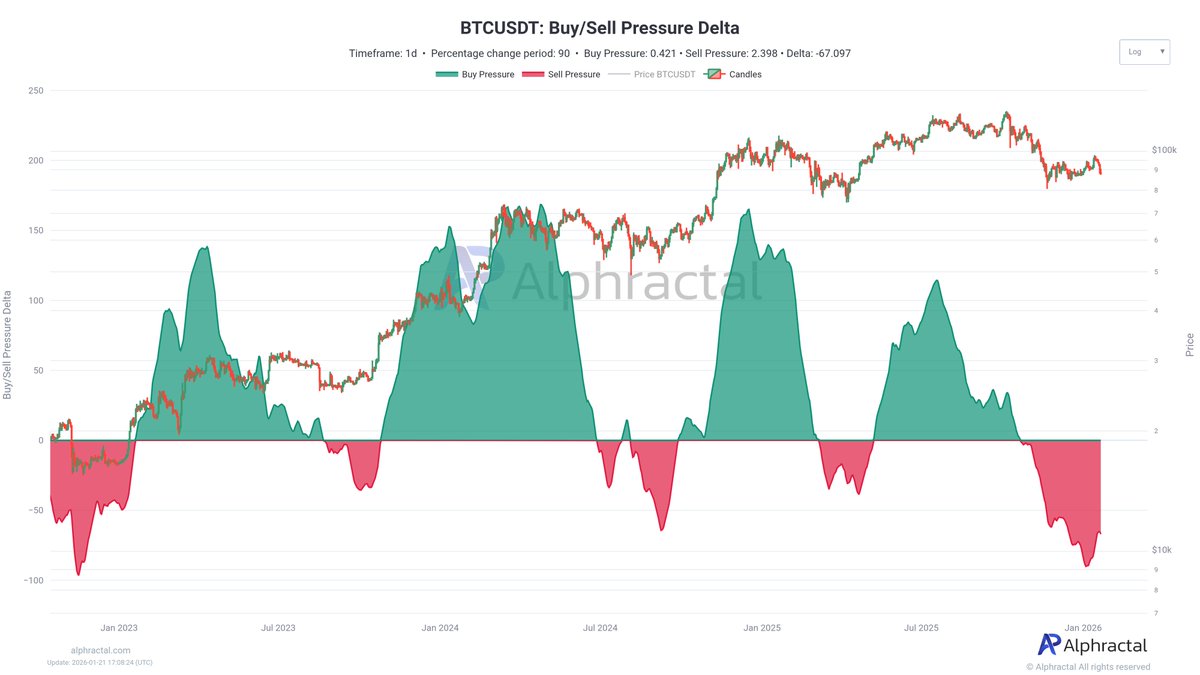 Buy/Sell Pressure Delta is one of the most effective metrics for  identifying trend changes in any crypto asset, whether on lower timeframes  or over the long term. Learn more in our Screener