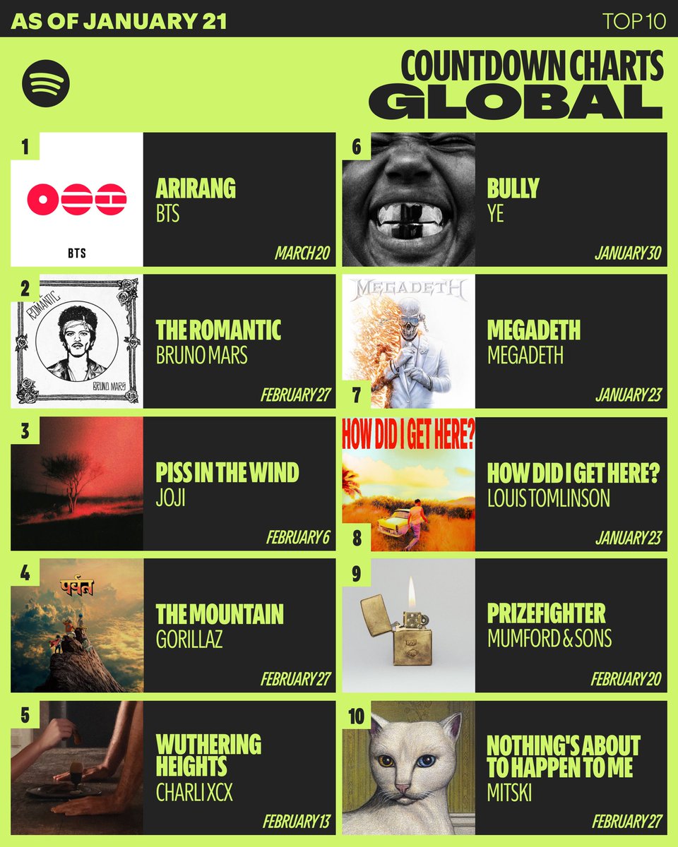 Spotify's tweet image. We know, we’re excited too. This week’s Countdown Chart is STACKED with @bts_bighit landing at the top spot, and new releases from @Megadeth and @Louis_Tomlinson dropping Friday 🔥