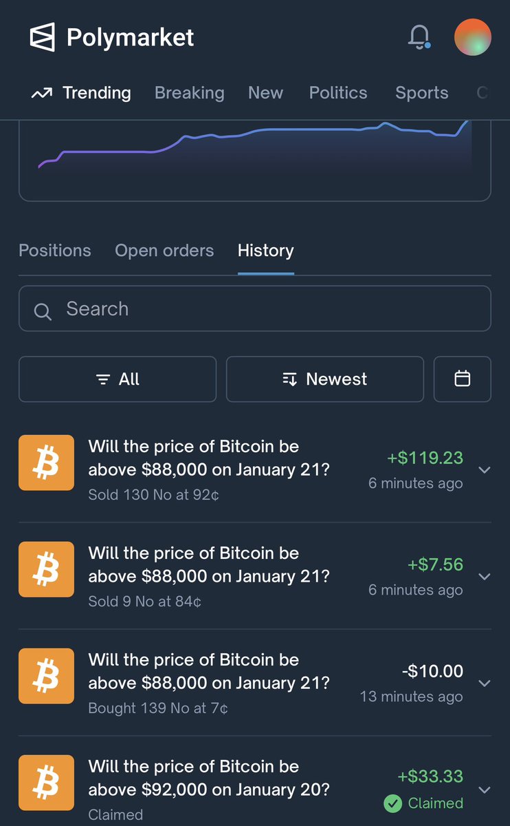 Bitcoin above $ 88000on January 21 by 10:30 Pm IST? I saw this in  Polymarket at 10:20 Pm. At that time BTC was trading at $88500, if I bet on  “Yes, it