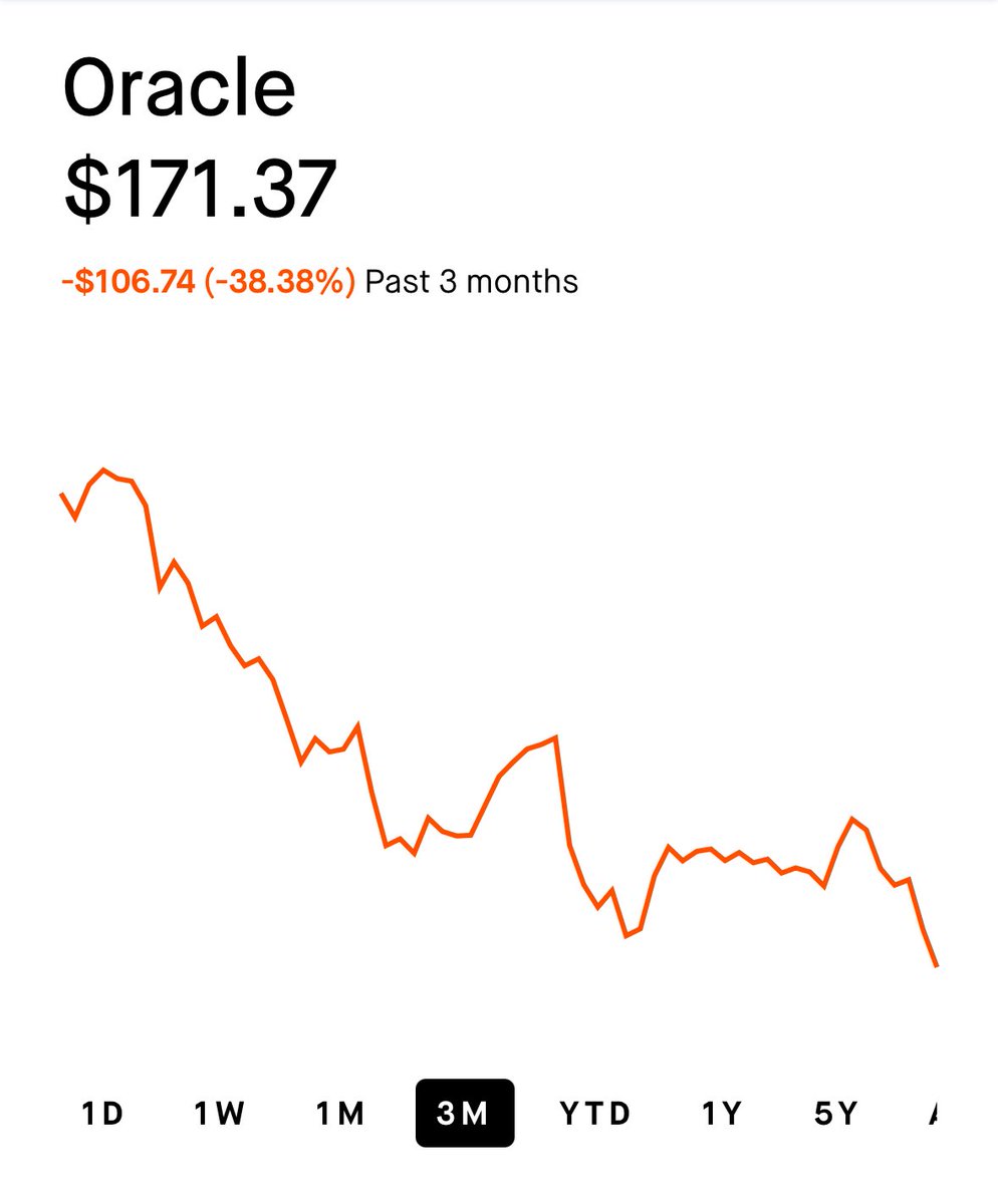 ns123abc's tweet image. &amp;gt;OpenAI still not making a profit

How fucked is Oracle?
