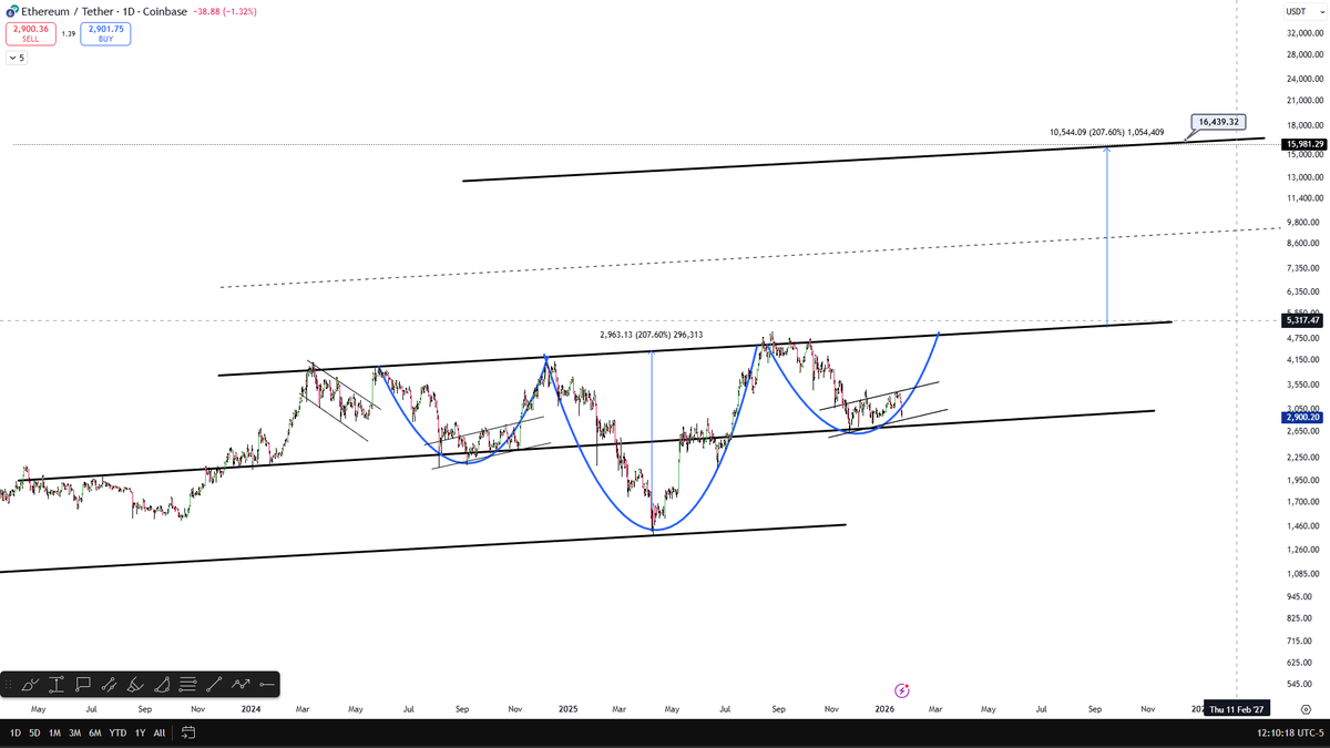 Ethereum $ETH #Eth Geçen hafta paylaştığım grafik o kadar “cuk” oturuyor  ki… Seviyeler milim şaşmadan çalışıyor. Bunun çalışmaması çok kötü olur.